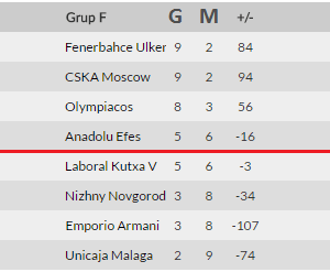 Fenerbahçe Ülker Euroelague Puan Durumu 2015