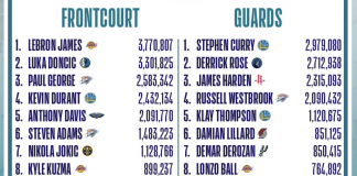 NBA All-Star Seçimi Nasıl Yapılıyor NBA All-Star Seçimi Nasıl Yapılıyor