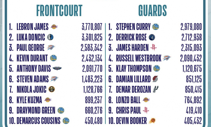 NBA All-Star Seçimi Nasıl Yapılıyor