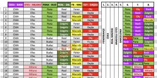 Euroleague’deki Tüm İhtimalleri Bilmeden Son Hafta Maçlarını İzlemeyin Euroleague'deki Tüm İhtimaller 2019