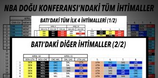 NBA’deki Tüm Play-off Eşleşmeleri için İhtimaller NBA'deki Tüm Play-off Eşleşmeleri için İhtimaller