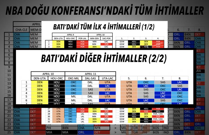 nba'deki-tum-play-off-eslesmeleri-icin-ihtimaller NBA'deki Tüm Play-off Eşleşmeleri için İhtimaller