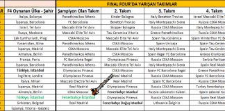 Son 18 Yılın Final Four Şampiyonları ve Ev Sahipleri