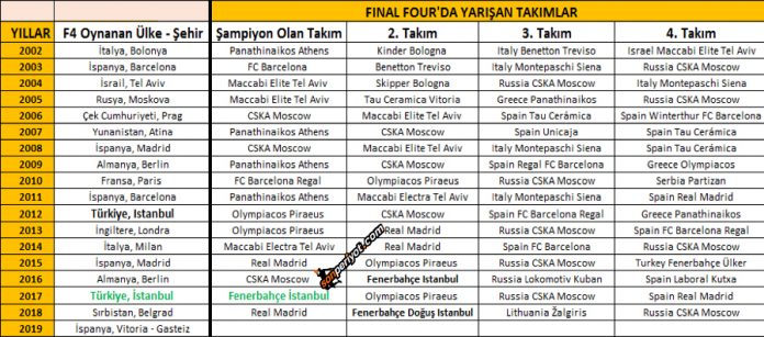 euroleague-sampiyon-takimlar