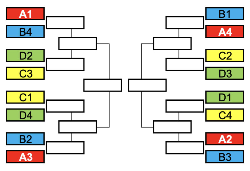 EuroBasket Formatı ve Eşleşmeler