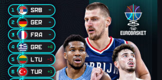 EuroBasket Güç Sıralaması Bugün Açıklandı | Son Güncel Liste EuroBasket Güç Sıralaması Bugün Açıklandı