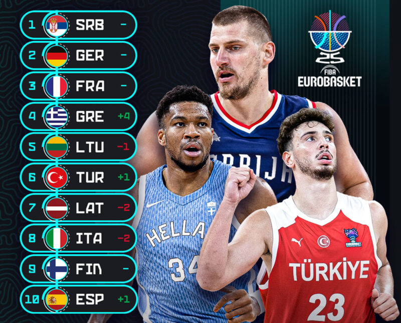 EuroBasket Güç Sıralaması Bugün Açıklandı