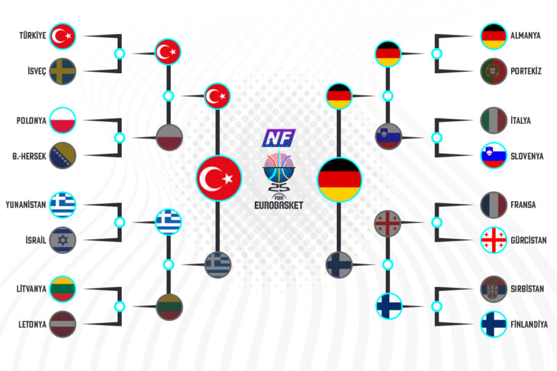 EuroBasket Eşleşme Ağacı 2025 Turnuva Ağacı